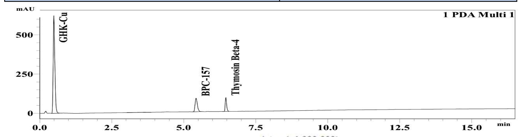 HPLC chromatogram for lot AX-4624-GL: a single principal peak for GHK-Cu / BPC-157 / Thymosin β4